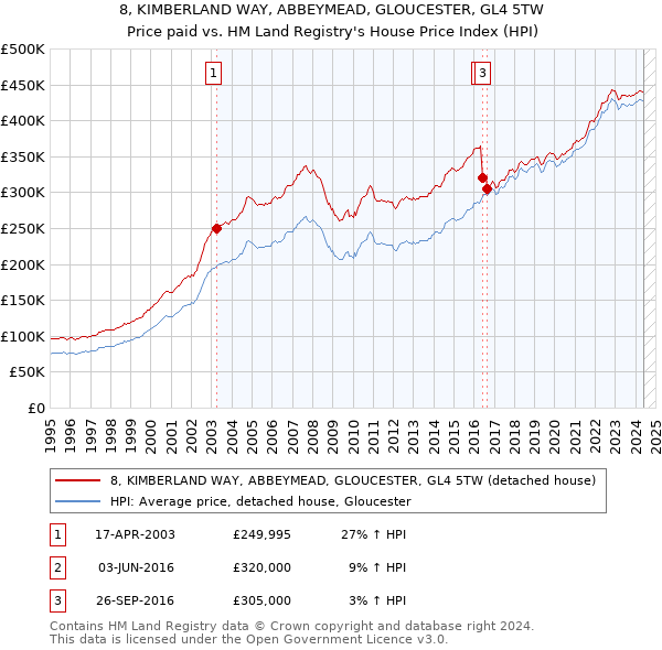 8, KIMBERLAND WAY, ABBEYMEAD, GLOUCESTER, GL4 5TW: Price paid vs HM Land Registry's House Price Index