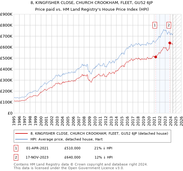 8, KINGFISHER CLOSE, CHURCH CROOKHAM, FLEET, GU52 6JP: Price paid vs HM Land Registry's House Price Index