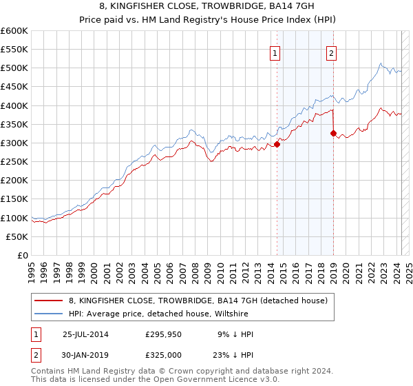 8, KINGFISHER CLOSE, TROWBRIDGE, BA14 7GH: Price paid vs HM Land Registry's House Price Index