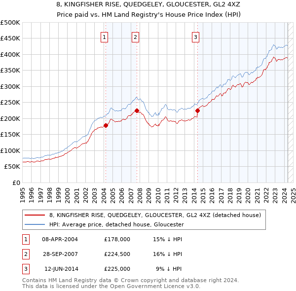 8, KINGFISHER RISE, QUEDGELEY, GLOUCESTER, GL2 4XZ: Price paid vs HM Land Registry's House Price Index