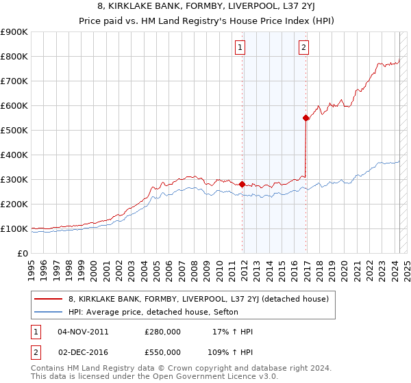 8, KIRKLAKE BANK, FORMBY, LIVERPOOL, L37 2YJ: Price paid vs HM Land Registry's House Price Index