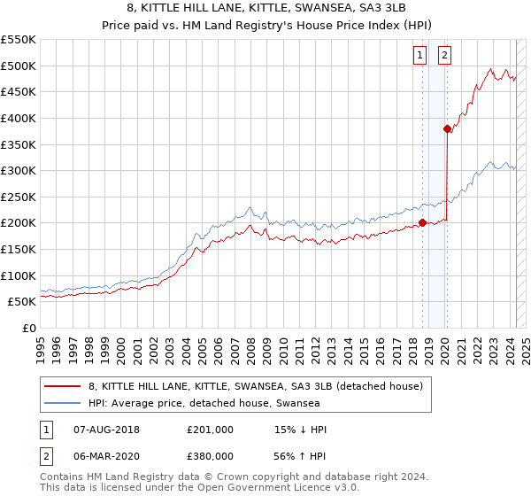 8, KITTLE HILL LANE, KITTLE, SWANSEA, SA3 3LB: Price paid vs HM Land Registry's House Price Index