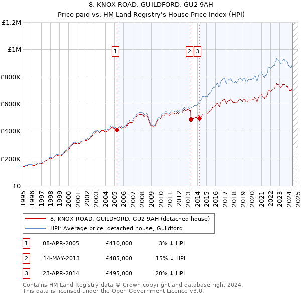 8, KNOX ROAD, GUILDFORD, GU2 9AH: Price paid vs HM Land Registry's House Price Index