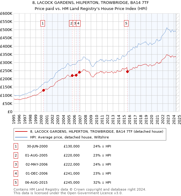 8, LACOCK GARDENS, HILPERTON, TROWBRIDGE, BA14 7TF: Price paid vs HM Land Registry's House Price Index