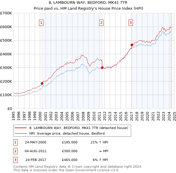 8, LAMBOURN WAY, BEDFORD, MK41 7TR: Price paid vs HM Land Registry's House Price Index