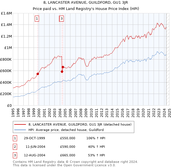 8, LANCASTER AVENUE, GUILDFORD, GU1 3JR: Price paid vs HM Land Registry's House Price Index