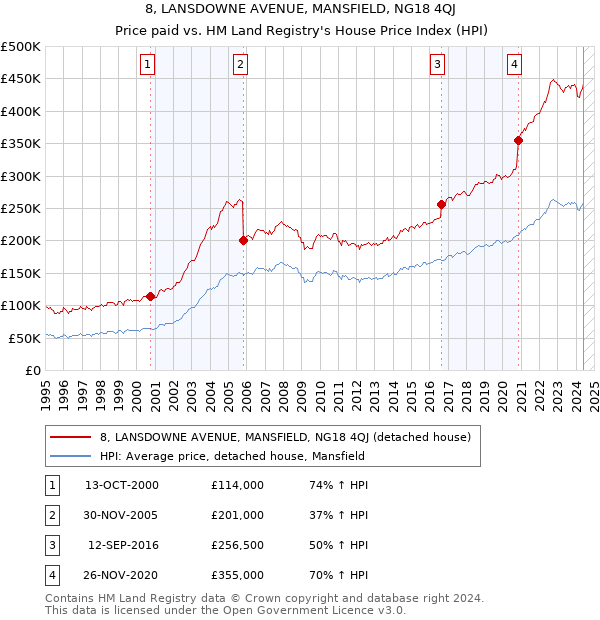 8, LANSDOWNE AVENUE, MANSFIELD, NG18 4QJ: Price paid vs HM Land Registry's House Price Index