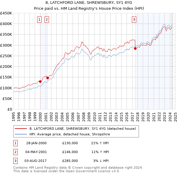 8, LATCHFORD LANE, SHREWSBURY, SY1 4YG: Price paid vs HM Land Registry's House Price Index