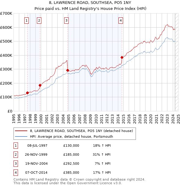 8, LAWRENCE ROAD, SOUTHSEA, PO5 1NY: Price paid vs HM Land Registry's House Price Index