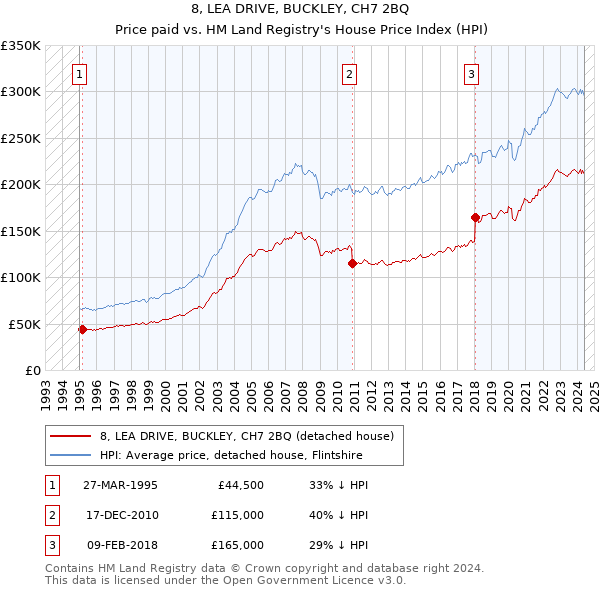 8, LEA DRIVE, BUCKLEY, CH7 2BQ: Price paid vs HM Land Registry's House Price Index