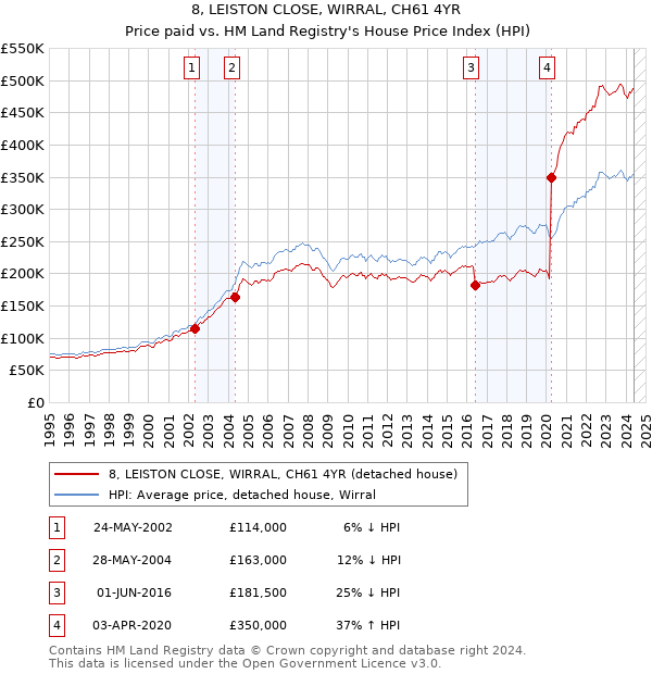 8, LEISTON CLOSE, WIRRAL, CH61 4YR: Price paid vs HM Land Registry's House Price Index