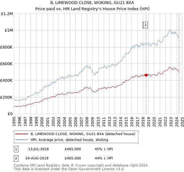 8, LIMEWOOD CLOSE, WOKING, GU21 8XA: Price paid vs HM Land Registry's House Price Index