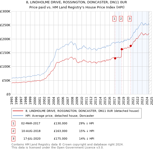 8, LINDHOLME DRIVE, ROSSINGTON, DONCASTER, DN11 0UR: Price paid vs HM Land Registry's House Price Index