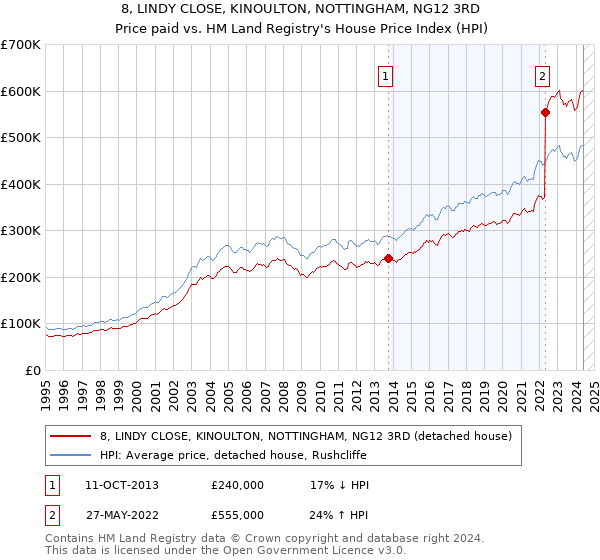 8, LINDY CLOSE, KINOULTON, NOTTINGHAM, NG12 3RD: Price paid vs HM Land Registry's House Price Index