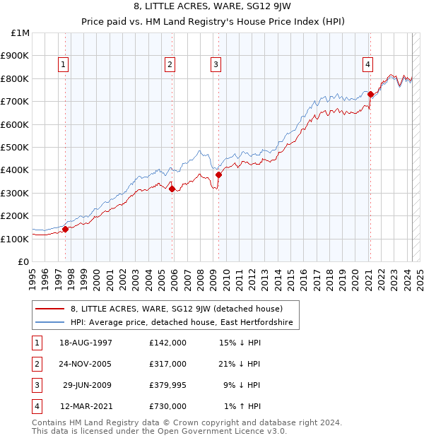 8, LITTLE ACRES, WARE, SG12 9JW: Price paid vs HM Land Registry's House Price Index