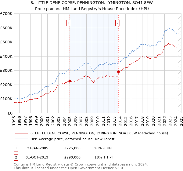 8, LITTLE DENE COPSE, PENNINGTON, LYMINGTON, SO41 8EW: Price paid vs HM Land Registry's House Price Index