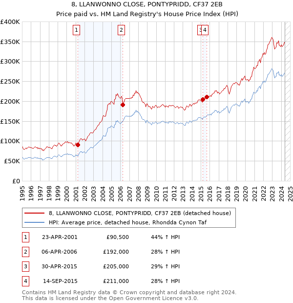 8, LLANWONNO CLOSE, PONTYPRIDD, CF37 2EB: Price paid vs HM Land Registry's House Price Index