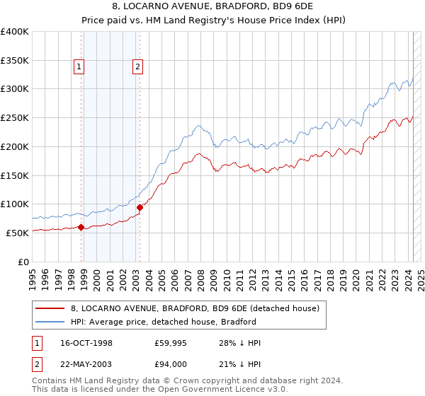 8, LOCARNO AVENUE, BRADFORD, BD9 6DE: Price paid vs HM Land Registry's House Price Index