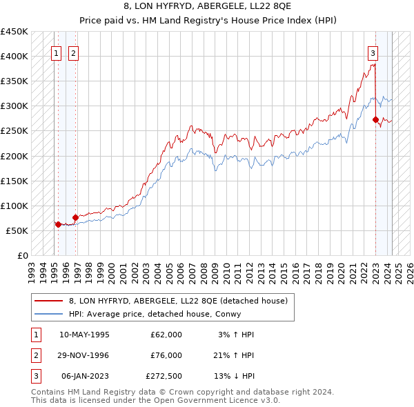 8, LON HYFRYD, ABERGELE, LL22 8QE: Price paid vs HM Land Registry's House Price Index