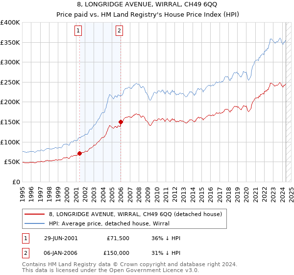 8, LONGRIDGE AVENUE, WIRRAL, CH49 6QQ: Price paid vs HM Land Registry's House Price Index