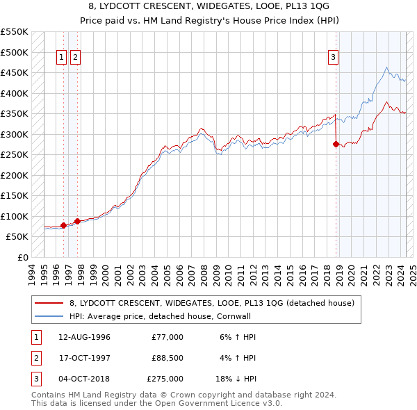 8, LYDCOTT CRESCENT, WIDEGATES, LOOE, PL13 1QG: Price paid vs HM Land Registry's House Price Index