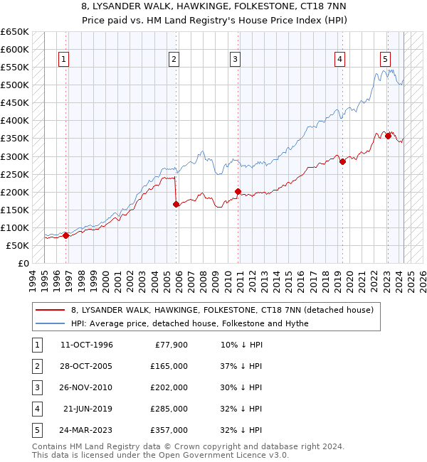 8, LYSANDER WALK, HAWKINGE, FOLKESTONE, CT18 7NN: Price paid vs HM Land Registry's House Price Index