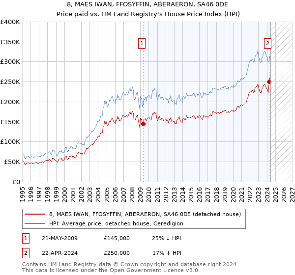 8, MAES IWAN, FFOSYFFIN, ABERAERON, SA46 0DE: Price paid vs HM Land Registry's House Price Index