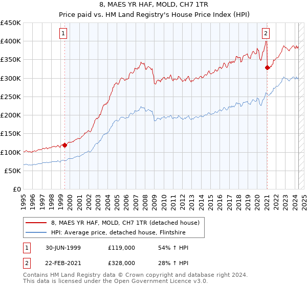 8, MAES YR HAF, MOLD, CH7 1TR: Price paid vs HM Land Registry's House Price Index