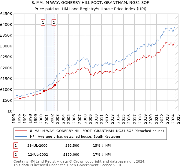 8, MALIM WAY, GONERBY HILL FOOT, GRANTHAM, NG31 8QF: Price paid vs HM Land Registry's House Price Index