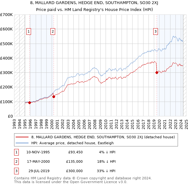 8, MALLARD GARDENS, HEDGE END, SOUTHAMPTON, SO30 2XJ: Price paid vs HM Land Registry's House Price Index