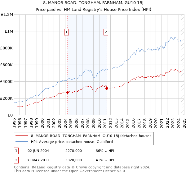 8, MANOR ROAD, TONGHAM, FARNHAM, GU10 1BJ: Price paid vs HM Land Registry's House Price Index