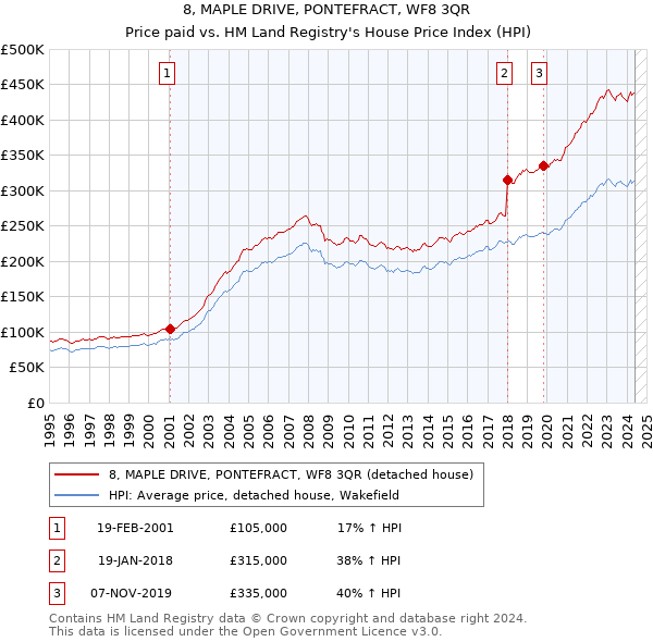 8, MAPLE DRIVE, PONTEFRACT, WF8 3QR: Price paid vs HM Land Registry's House Price Index