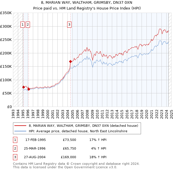 8, MARIAN WAY, WALTHAM, GRIMSBY, DN37 0XN: Price paid vs HM Land Registry's House Price Index