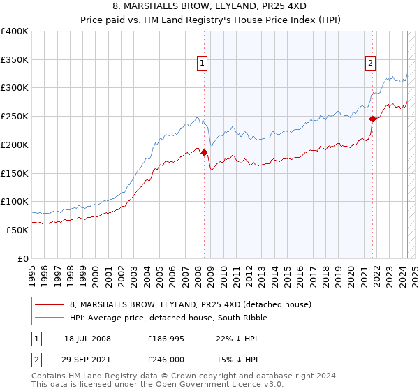 8, MARSHALLS BROW, LEYLAND, PR25 4XD: Price paid vs HM Land Registry's House Price Index