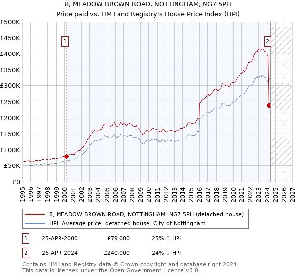 8, MEADOW BROWN ROAD, NOTTINGHAM, NG7 5PH: Price paid vs HM Land Registry's House Price Index