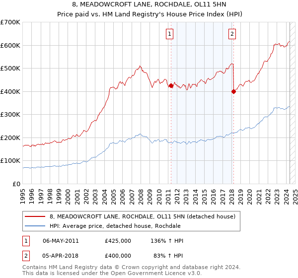 8, MEADOWCROFT LANE, ROCHDALE, OL11 5HN: Price paid vs HM Land Registry's House Price Index