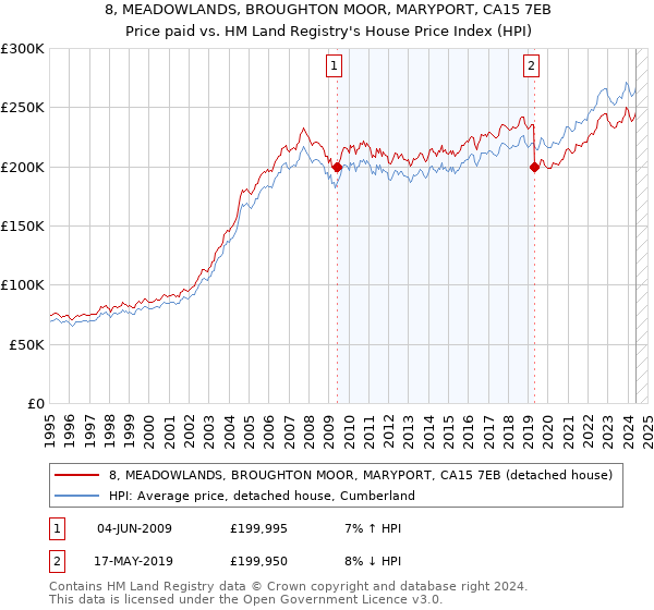 8, MEADOWLANDS, BROUGHTON MOOR, MARYPORT, CA15 7EB: Price paid vs HM Land Registry's House Price Index