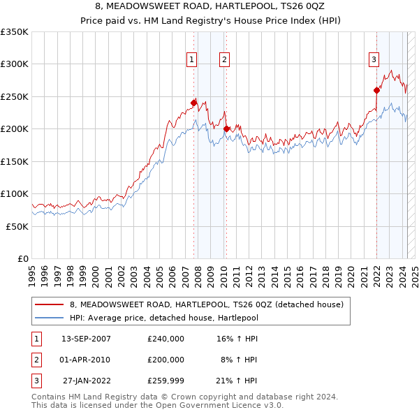 8, MEADOWSWEET ROAD, HARTLEPOOL, TS26 0QZ: Price paid vs HM Land Registry's House Price Index