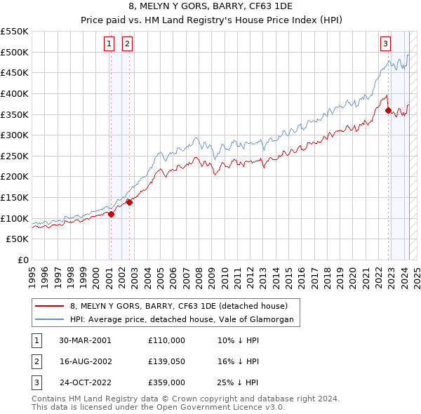 8, MELYN Y GORS, BARRY, CF63 1DE: Price paid vs HM Land Registry's House Price Index