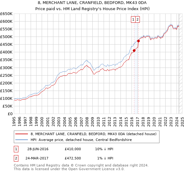 8, MERCHANT LANE, CRANFIELD, BEDFORD, MK43 0DA: Price paid vs HM Land Registry's House Price Index