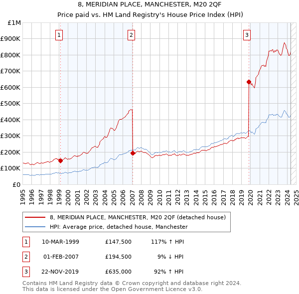 8, MERIDIAN PLACE, MANCHESTER, M20 2QF: Price paid vs HM Land Registry's House Price Index