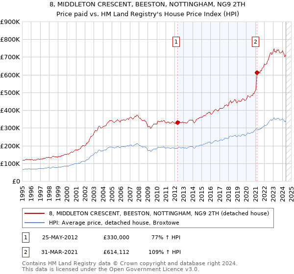 8, MIDDLETON CRESCENT, BEESTON, NOTTINGHAM, NG9 2TH: Price paid vs HM Land Registry's House Price Index