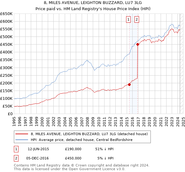 8, MILES AVENUE, LEIGHTON BUZZARD, LU7 3LG: Price paid vs HM Land Registry's House Price Index