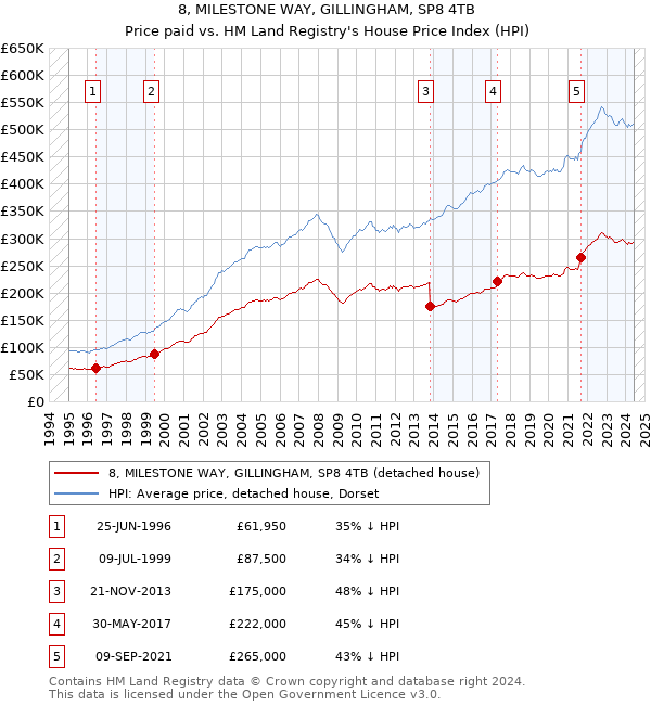 8, MILESTONE WAY, GILLINGHAM, SP8 4TB: Price paid vs HM Land Registry's House Price Index