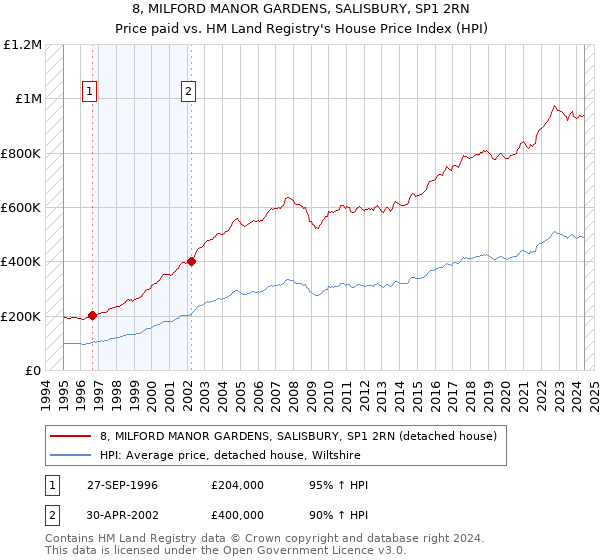 8, MILFORD MANOR GARDENS, SALISBURY, SP1 2RN: Price paid vs HM Land Registry's House Price Index