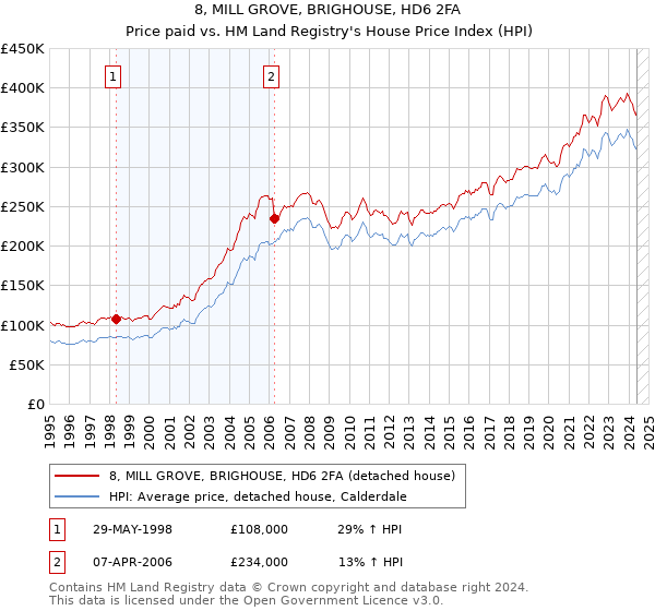 8, MILL GROVE, BRIGHOUSE, HD6 2FA: Price paid vs HM Land Registry's House Price Index