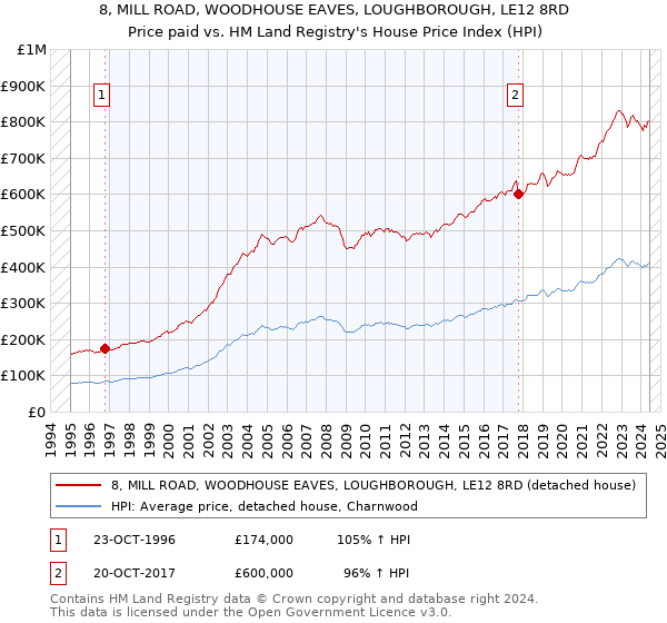 8, MILL ROAD, WOODHOUSE EAVES, LOUGHBOROUGH, LE12 8RD: Price paid vs HM Land Registry's House Price Index