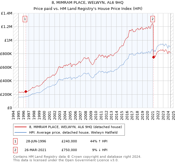 8, MIMRAM PLACE, WELWYN, AL6 9HQ: Price paid vs HM Land Registry's House Price Index