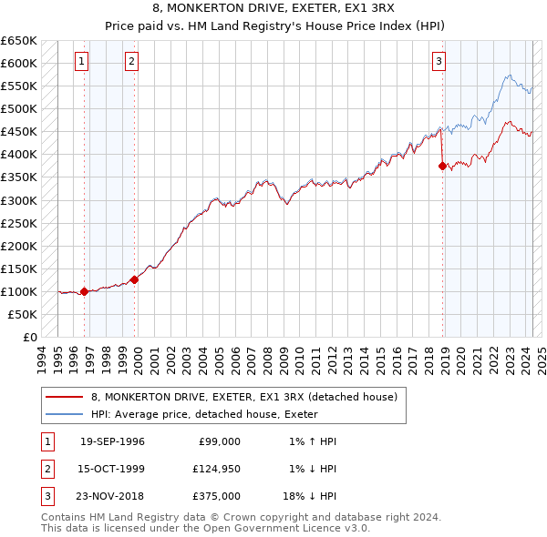 8, MONKERTON DRIVE, EXETER, EX1 3RX: Price paid vs HM Land Registry's House Price Index