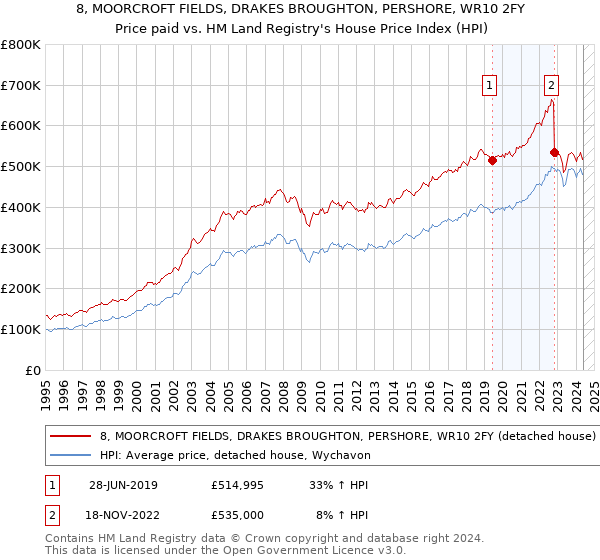 8, MOORCROFT FIELDS, DRAKES BROUGHTON, PERSHORE, WR10 2FY: Price paid vs HM Land Registry's House Price Index